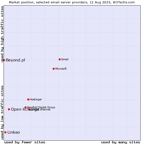 Market position of Open-Xchange vs. Linkeo vs. Beyond.pl