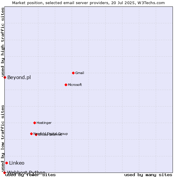Market position of Linkeo vs. Beyond.pl vs. Webhost Python