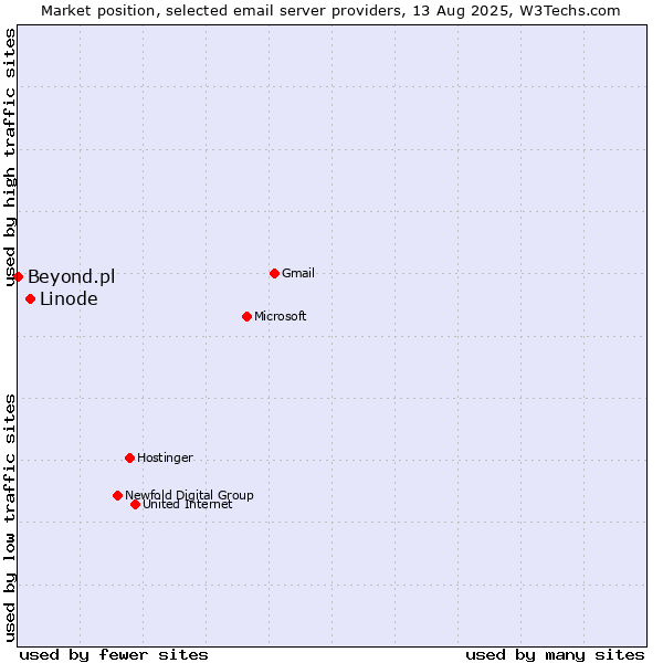 Market position of Linode vs. Beyond.pl