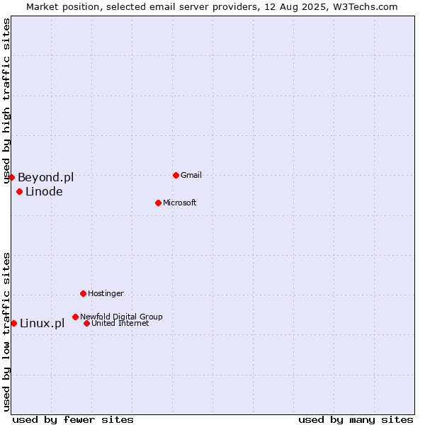 Market position of Linode vs. Linux.pl vs. Beyond.pl