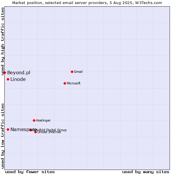 Market position of Linode vs. Namespace vs. Beyond.pl