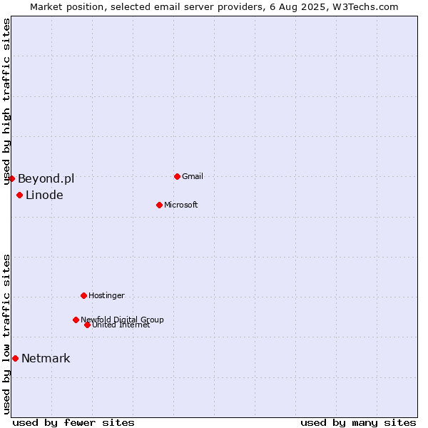 Market position of Linode vs. Netmark vs. Beyond.pl