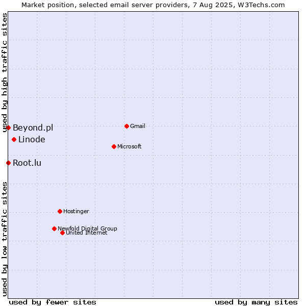 Market position of Linode vs. Root.lu vs. Beyond.pl