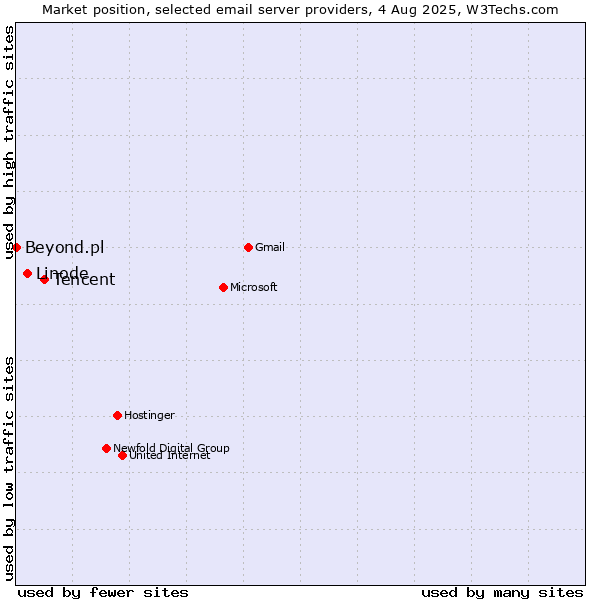 Market position of Tencent vs. Linode vs. Beyond.pl