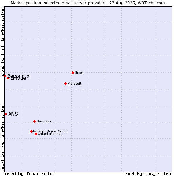 Market position of Linode vs. ANS vs. Beyond.pl