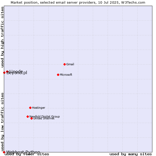 Market position of Linode vs. Beyond.pl vs. Webhost Python