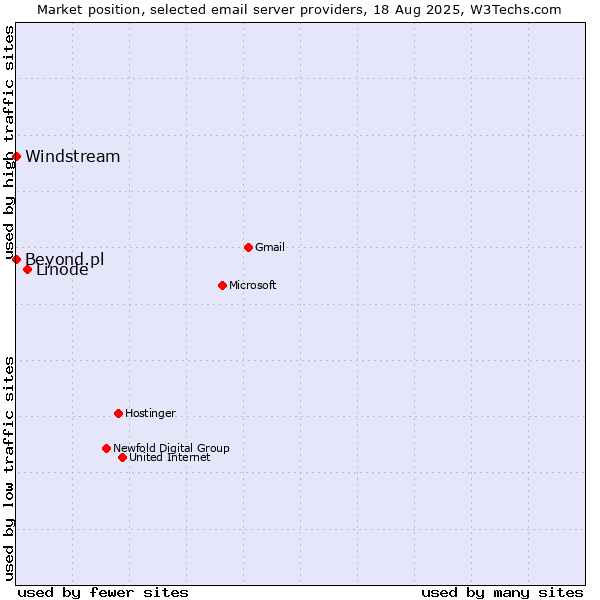 Market position of Linode vs. Beyond.pl vs. Windstream