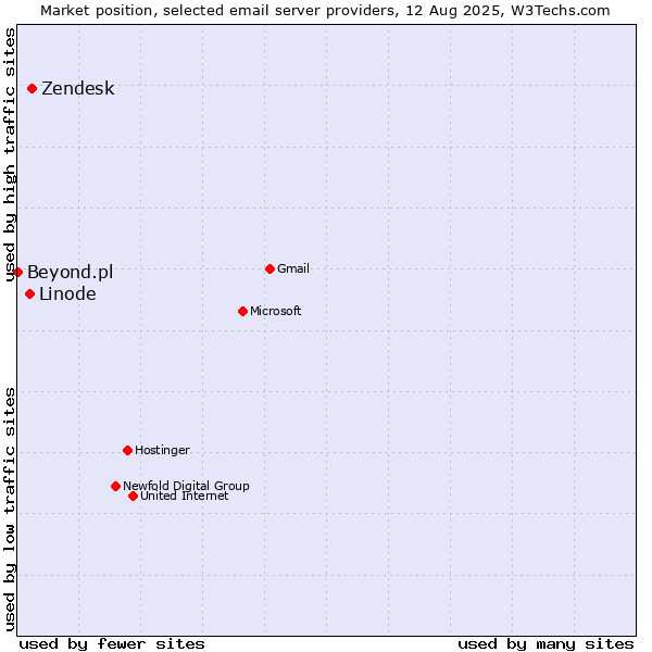 Market position of Zendesk vs. Linode vs. Beyond.pl