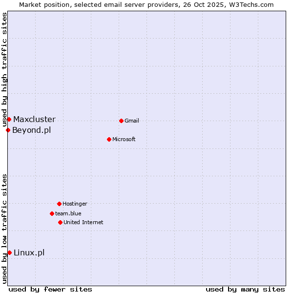 Market position of Linux.pl vs. Maxcluster vs. Beyond.pl