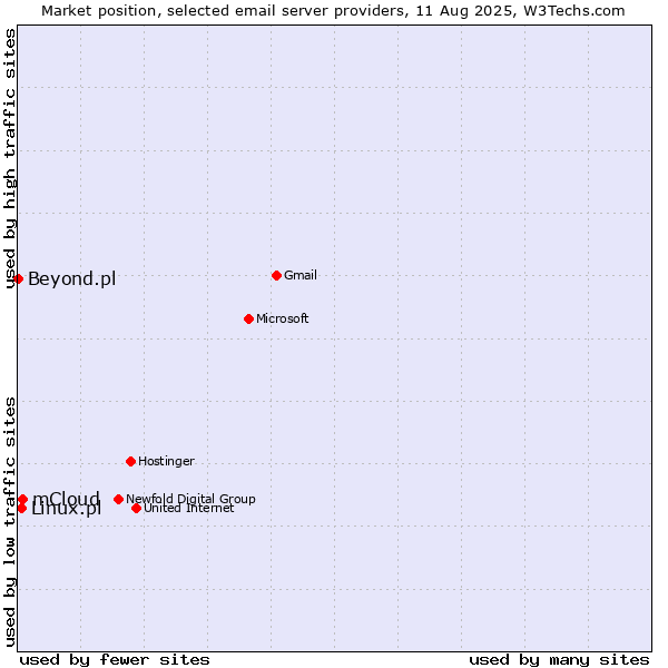 Market position of mCloud vs. Linux.pl vs. Beyond.pl