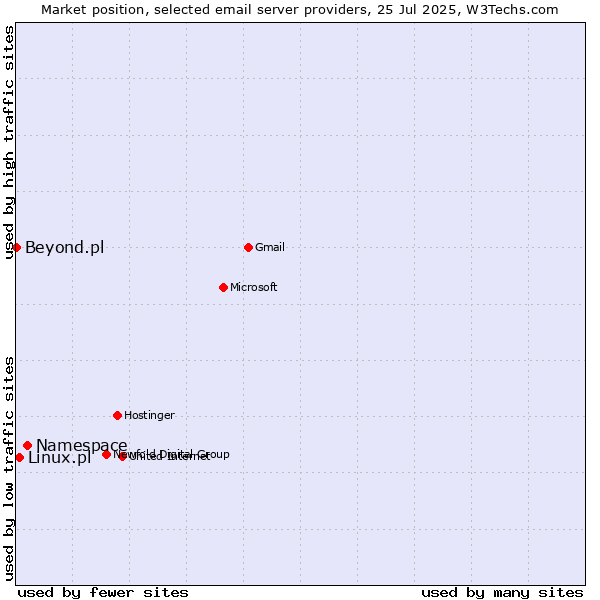 Market position of Namespace vs. Linux.pl vs. Beyond.pl