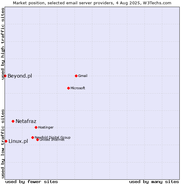 Market position of Netafraz vs. Linux.pl vs. Beyond.pl