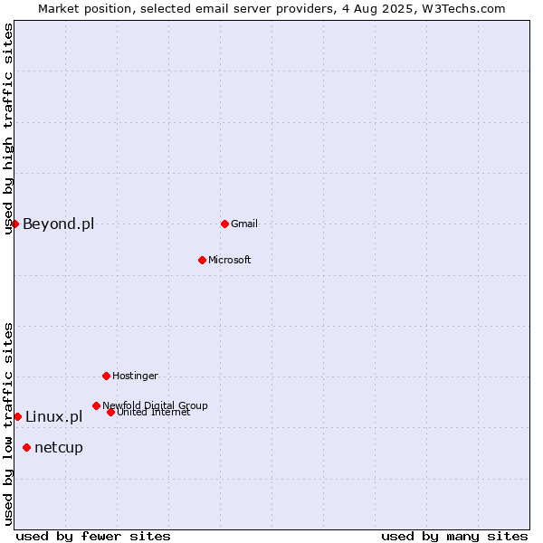 Market position of netcup vs. Linux.pl vs. Beyond.pl