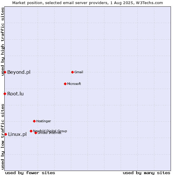 Market position of Linux.pl vs. Root.lu vs. Beyond.pl