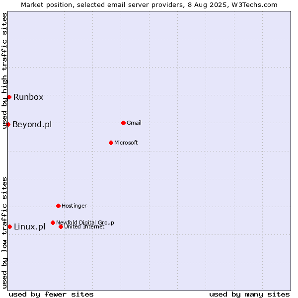 Market position of Linux.pl vs. Runbox vs. Beyond.pl