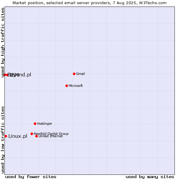 Market position of IBM vs. Linux.pl vs. Beyond.pl