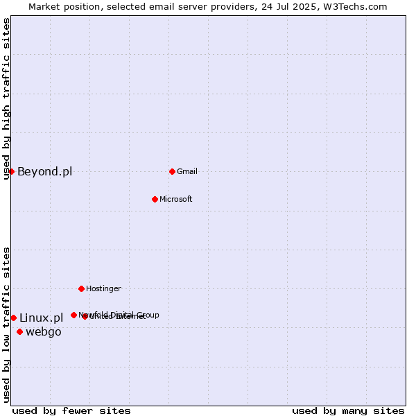 Market position of webgo vs. Linux.pl vs. Beyond.pl