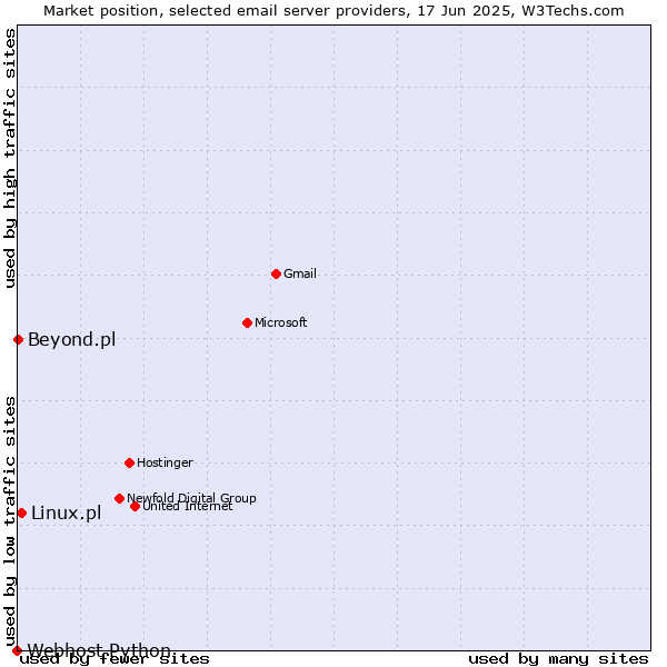 Market position of Linux.pl vs. Beyond.pl vs. Webhost Python