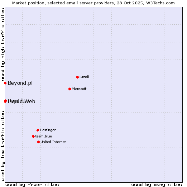 Market position of Root.lu vs. Beyond.pl vs. Liquid Web