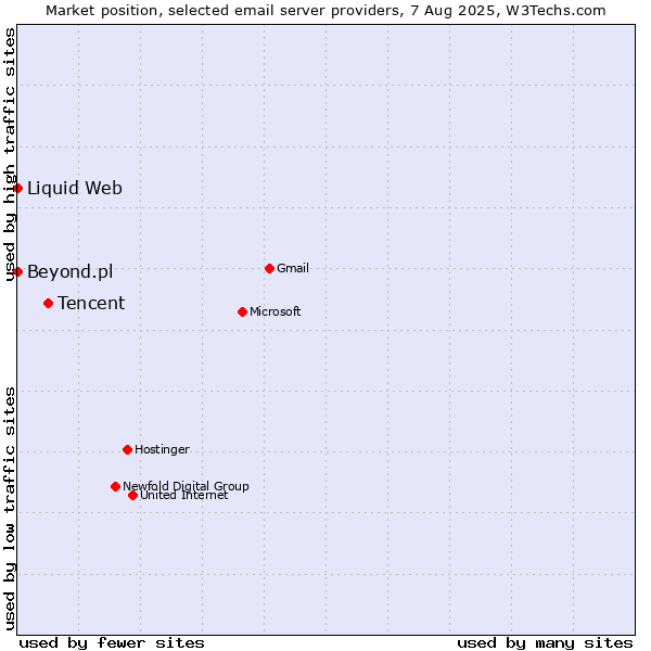 Market position of Tencent vs. Beyond.pl vs. Liquid Web