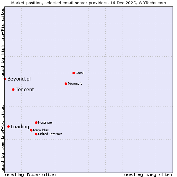 Market position of Tencent vs. Loading vs. Beyond.pl