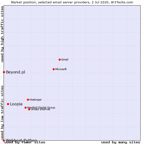 Market position of Loopia vs. Beyond.pl vs. Webhost Python