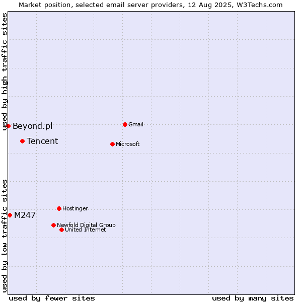 Market position of Tencent vs. M247 vs. Beyond.pl