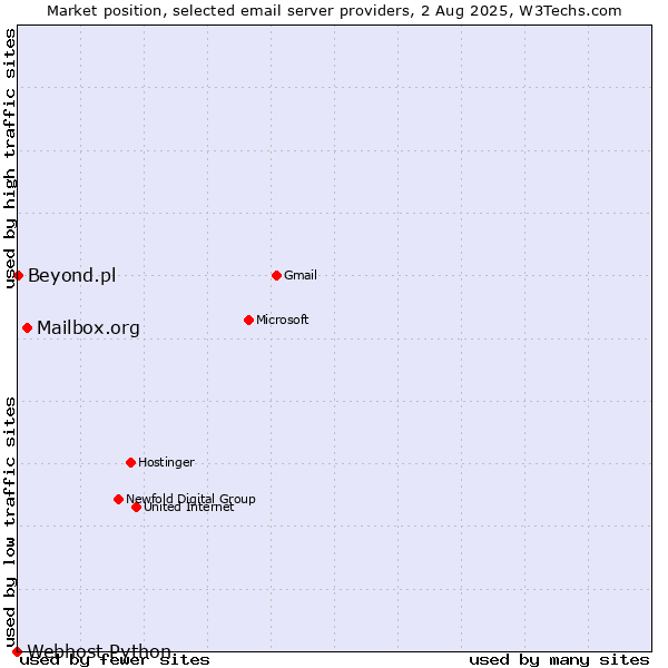 Market position of Mailbox.org vs. Beyond.pl vs. Webhost Python