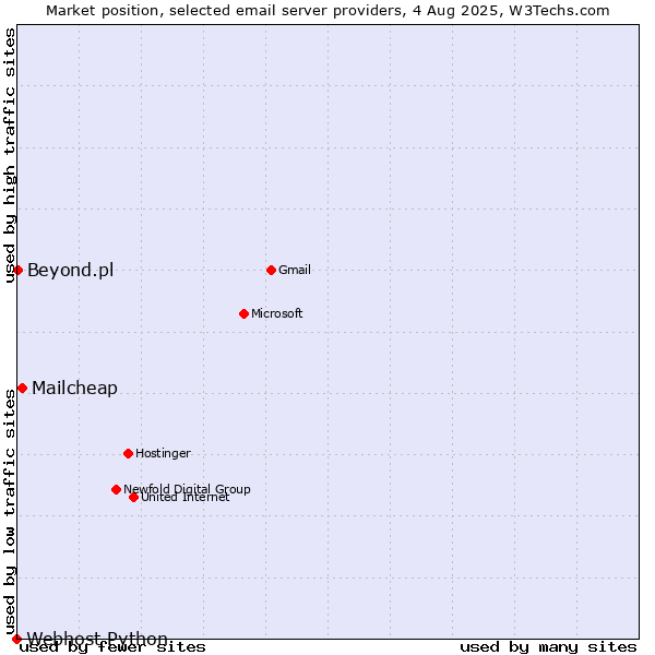 Market position of Mailcheap vs. Beyond.pl vs. Webhost Python
