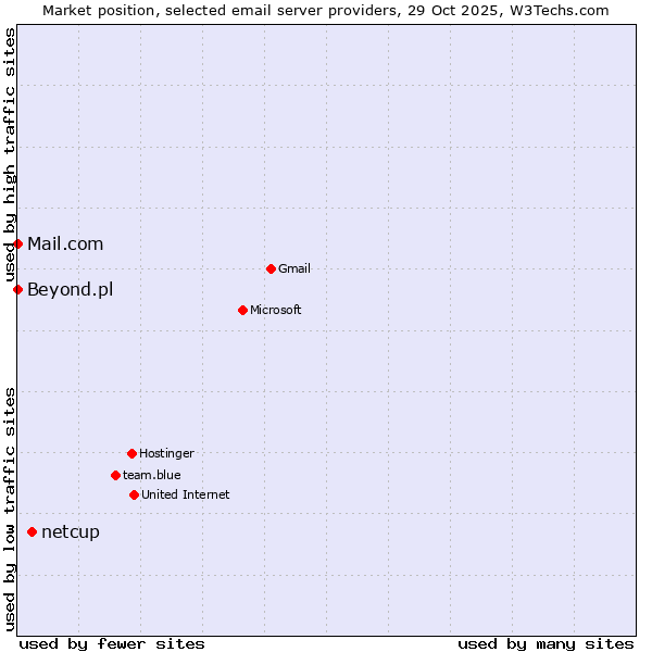 Market position of netcup vs. Mail.com vs. Beyond.pl