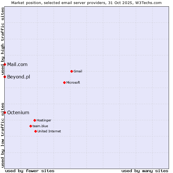 Market position of Mail.com vs. Beyond.pl vs. Octenium