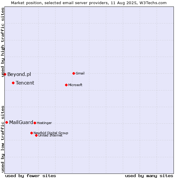 Market position of Tencent vs. MailGuard vs. Beyond.pl