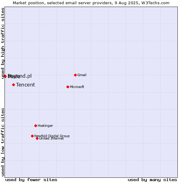 Market position of Tencent vs. Mailo vs. Beyond.pl