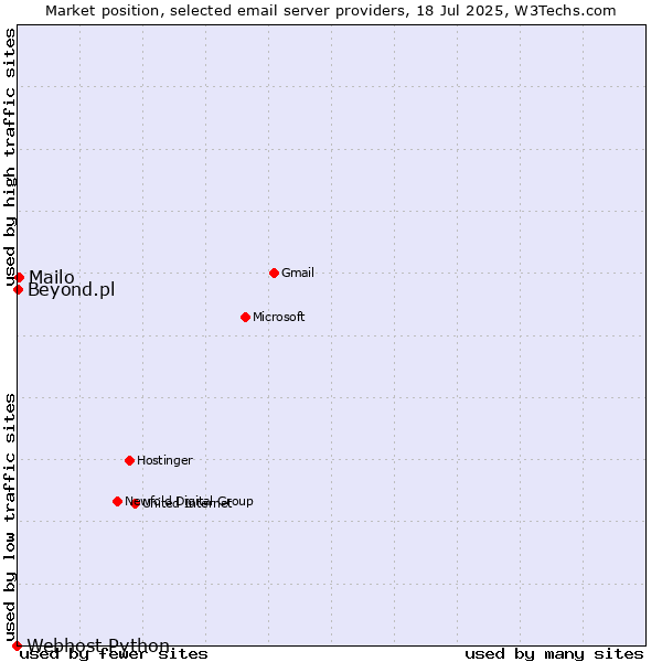 Market position of Mailo vs. Beyond.pl vs. Webhost Python