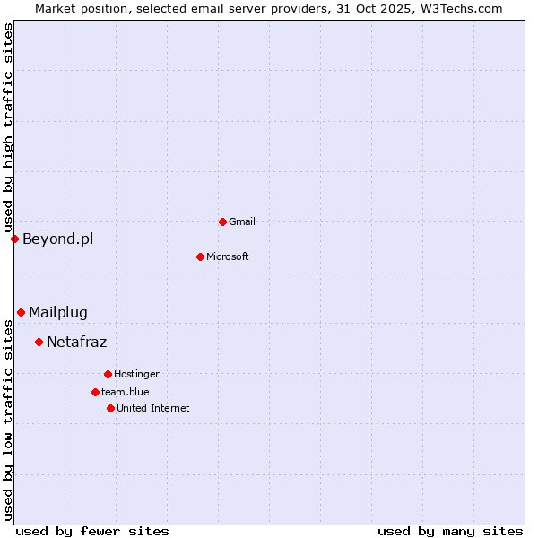 Market position of Netafraz vs. Mailplug vs. Beyond.pl