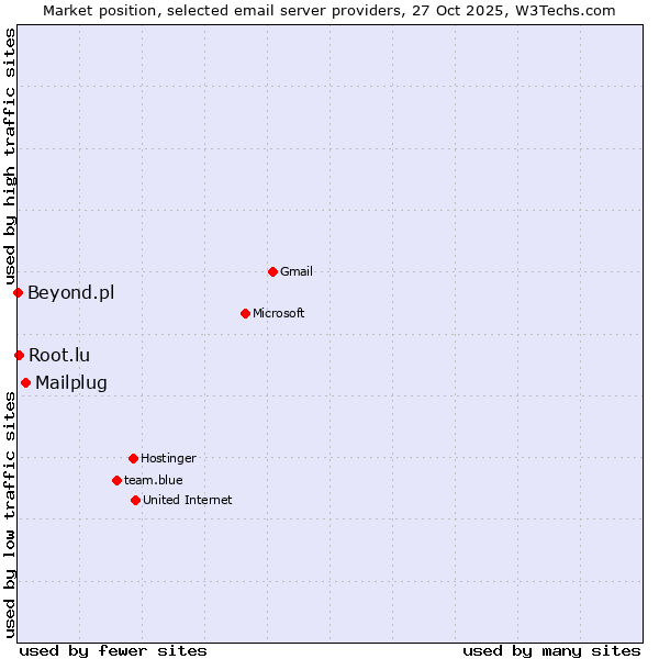 Market position of Mailplug vs. Root.lu vs. Beyond.pl
