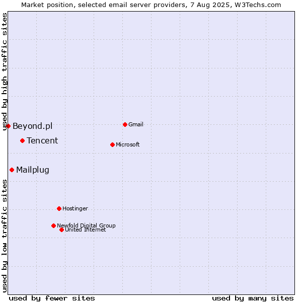 Market position of Tencent vs. Mailplug vs. Beyond.pl