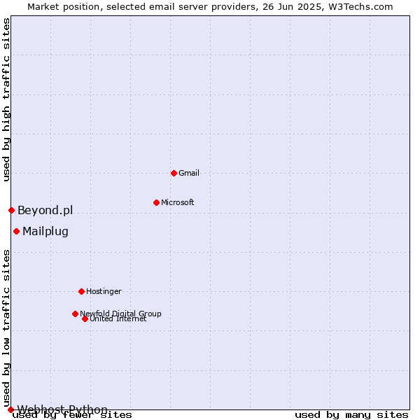 Market position of Mailplug vs. Beyond.pl vs. Webhost Python