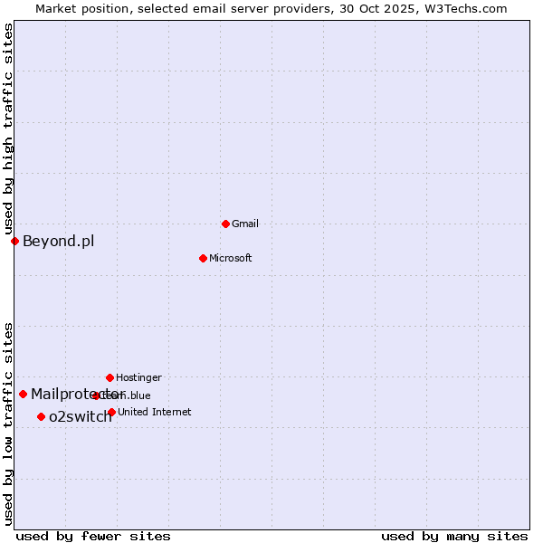 Market position of o2switch vs. Mailprotector vs. Beyond.pl
