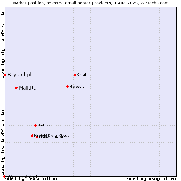 Market position of Mail.Ru vs. Beyond.pl vs. Webhost Python