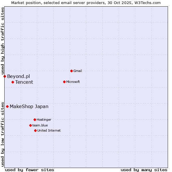 Market position of Tencent vs. MakeShop Japan vs. Beyond.pl