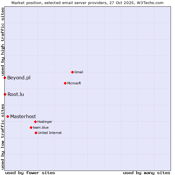 Market position of Masterhost vs. Root.lu vs. Beyond.pl
