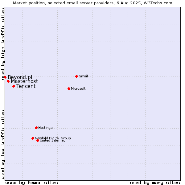 Market position of Tencent vs. Masterhost vs. Beyond.pl