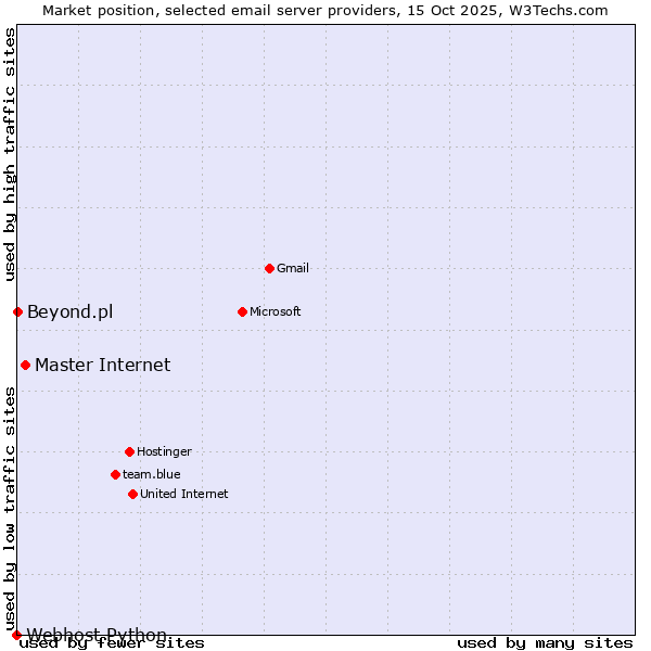 Market position of Master Internet vs. Beyond.pl vs. Webhost Python