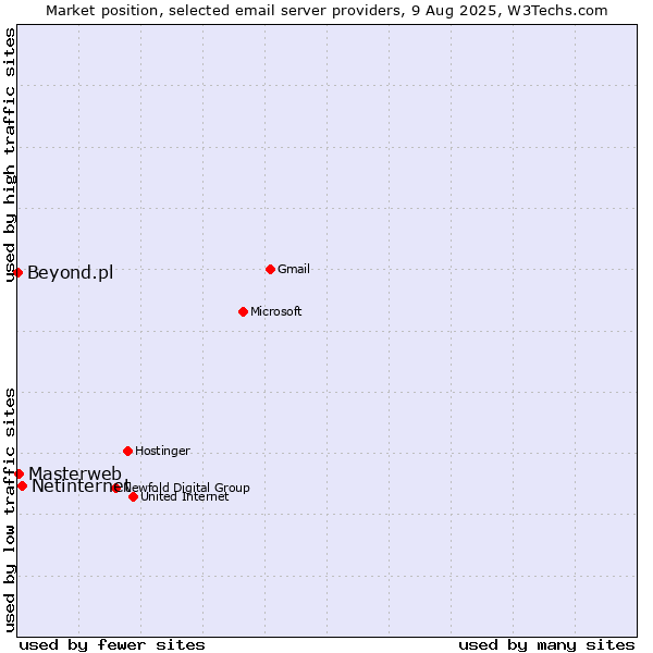 Market position of Netinternet vs. Masterweb vs. Beyond.pl