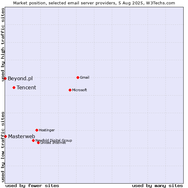 Market position of Tencent vs. Masterweb vs. Beyond.pl