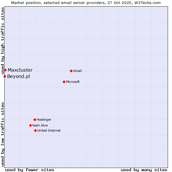 Market position of Maxcluster vs. Beyond.pl