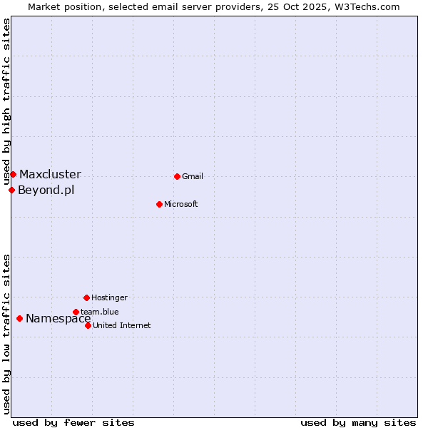 Market position of Namespace vs. Maxcluster vs. Beyond.pl