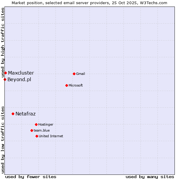 Market position of Netafraz vs. Maxcluster vs. Beyond.pl