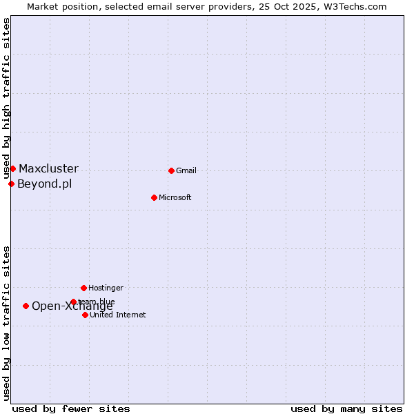 Market position of Open-Xchange vs. Maxcluster vs. Beyond.pl